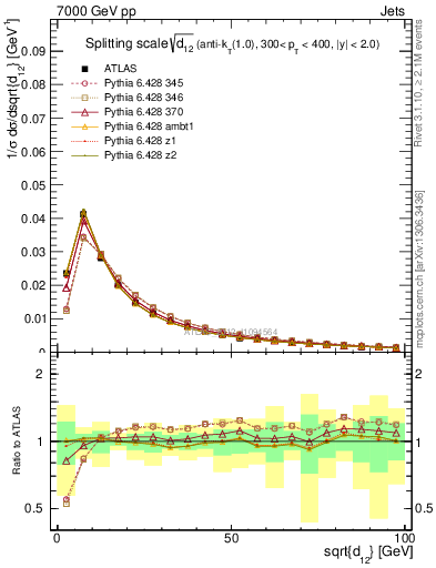 Plot of j.d12 in 7000 GeV pp collisions