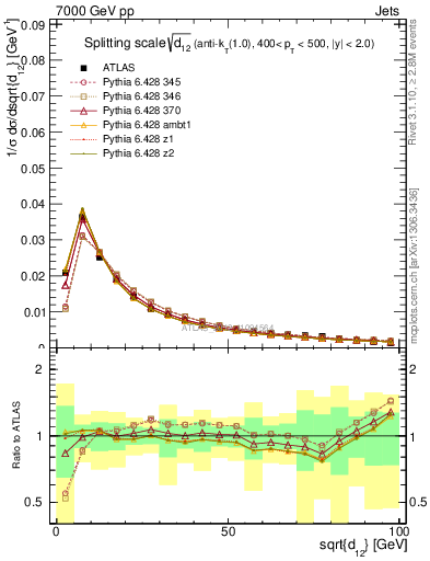 Plot of j.d12 in 7000 GeV pp collisions