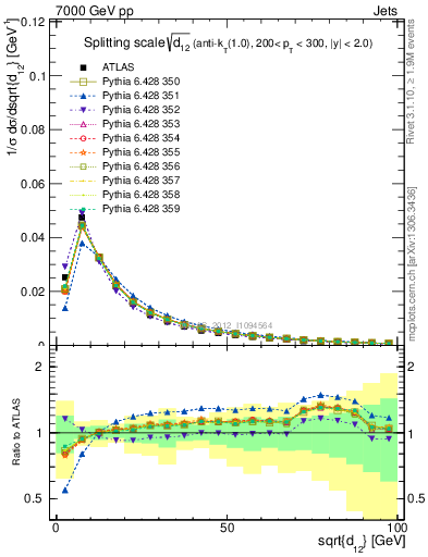Plot of j.d12 in 7000 GeV pp collisions