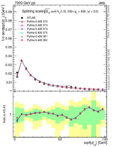 Plot of j.d12 in 7000 GeV pp collisions