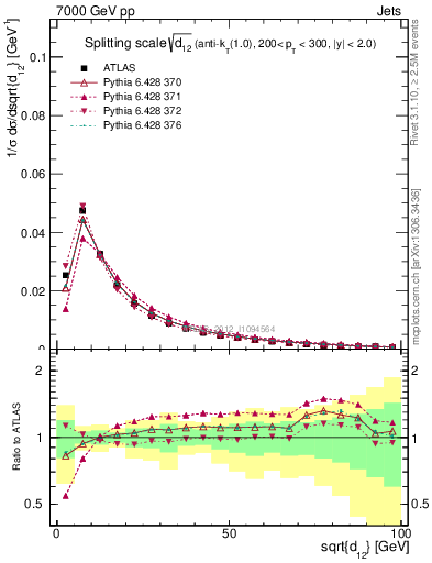 Plot of j.d12 in 7000 GeV pp collisions