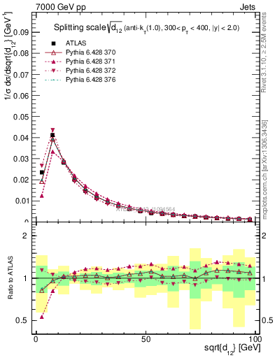 Plot of j.d12 in 7000 GeV pp collisions