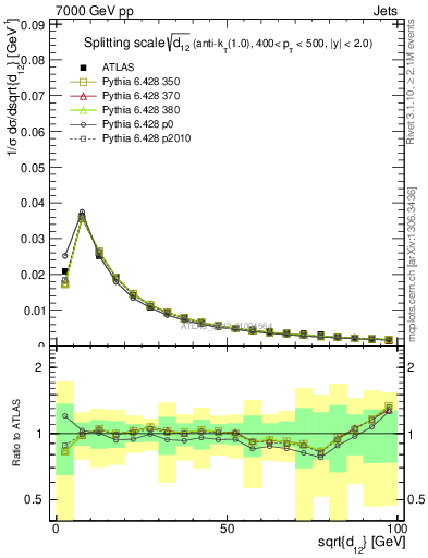 Plot of j.d12 in 7000 GeV pp collisions