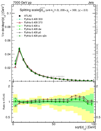 Plot of j.d12 in 7000 GeV pp collisions