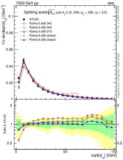 Plot of j.d12 in 7000 GeV pp collisions
