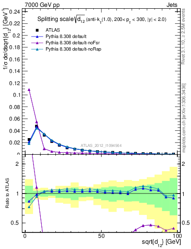 Plot of j.d12 in 7000 GeV pp collisions