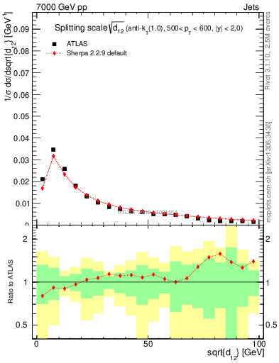 Plot of j.d12 in 7000 GeV pp collisions