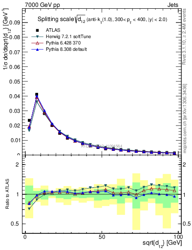 Plot of j.d12 in 7000 GeV pp collisions