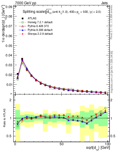 Plot of j.d12 in 7000 GeV pp collisions