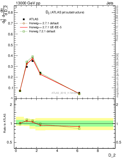 Plot of j.d2 in 13000 GeV pp collisions
