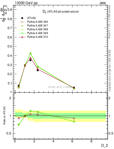 Plot of j.d2 in 13000 GeV pp collisions