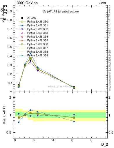 Plot of j.d2 in 13000 GeV pp collisions