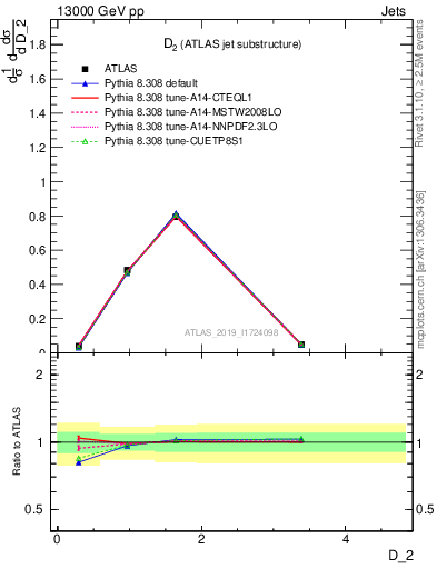 Plot of j.d2 in 13000 GeV pp collisions