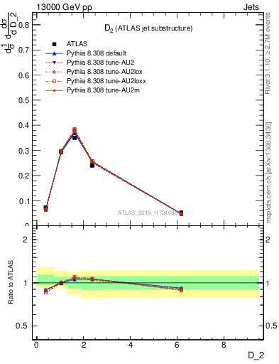 Plot of j.d2 in 13000 GeV pp collisions