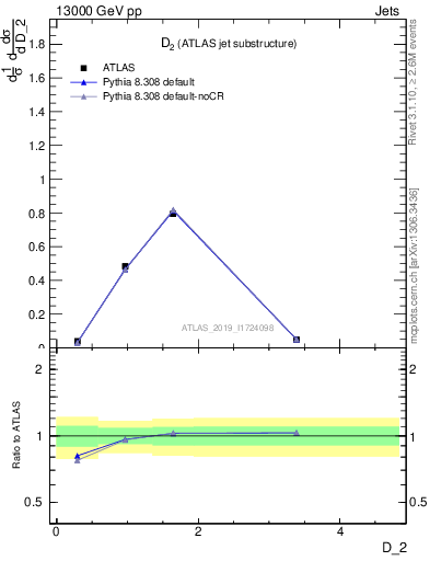 Plot of j.d2 in 13000 GeV pp collisions