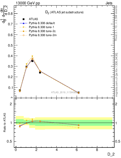 Plot of j.d2 in 13000 GeV pp collisions