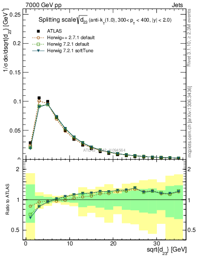 Plot of j.d23 in 7000 GeV pp collisions