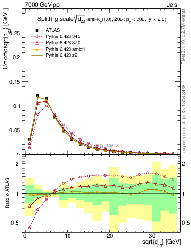 Plot of j.d23 in 7000 GeV pp collisions