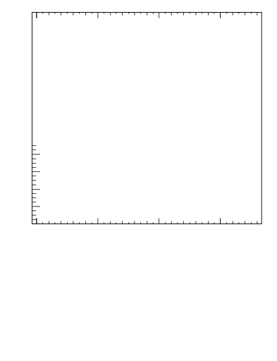Plot of j.d23 in 7000 GeV pp collisions