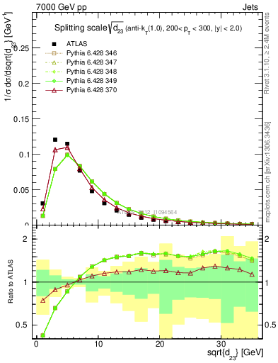 Plot of j.d23 in 7000 GeV pp collisions