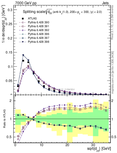 Plot of j.d23 in 7000 GeV pp collisions