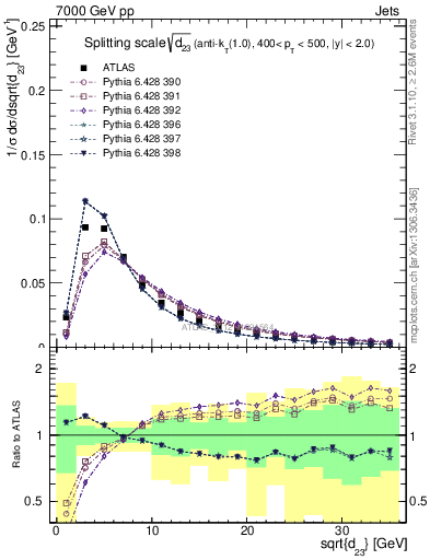 Plot of j.d23 in 7000 GeV pp collisions
