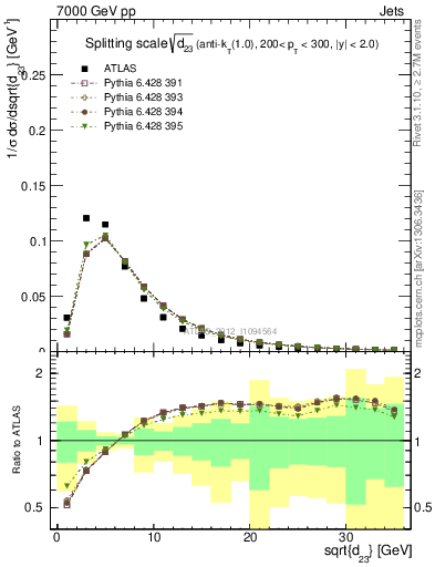 Plot of j.d23 in 7000 GeV pp collisions