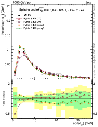 Plot of j.d23 in 7000 GeV pp collisions