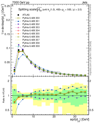 Plot of j.d23 in 7000 GeV pp collisions
