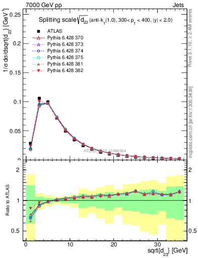 Plot of j.d23 in 7000 GeV pp collisions