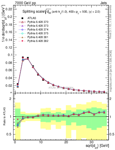 Plot of j.d23 in 7000 GeV pp collisions