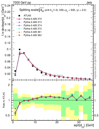 Plot of j.d23 in 7000 GeV pp collisions