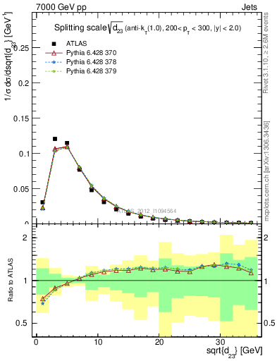 Plot of j.d23 in 7000 GeV pp collisions