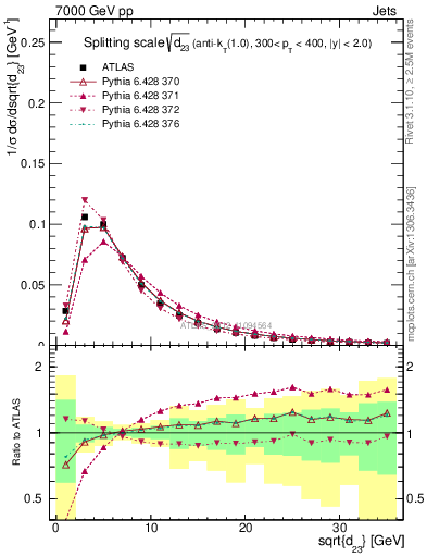 Plot of j.d23 in 7000 GeV pp collisions