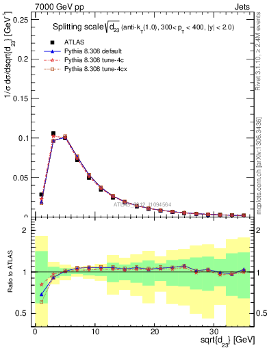 Plot of j.d23 in 7000 GeV pp collisions