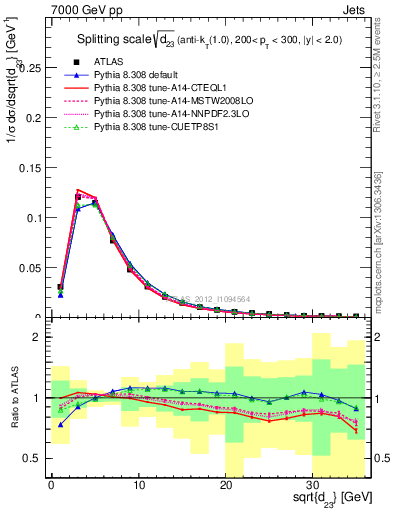 Plot of j.d23 in 7000 GeV pp collisions