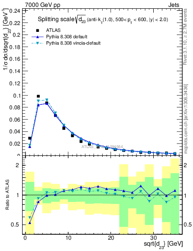 Plot of j.d23 in 7000 GeV pp collisions