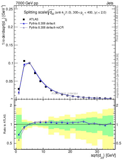 Plot of j.d23 in 7000 GeV pp collisions