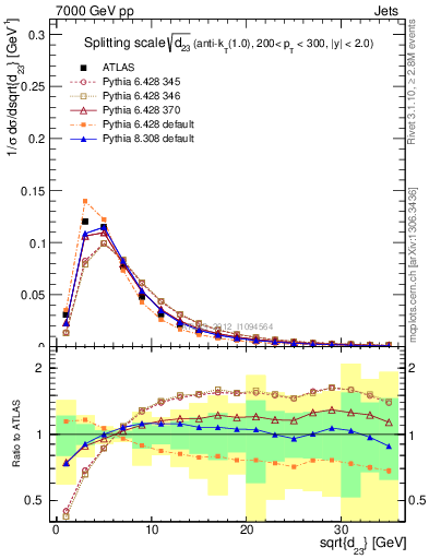 Plot of j.d23 in 7000 GeV pp collisions