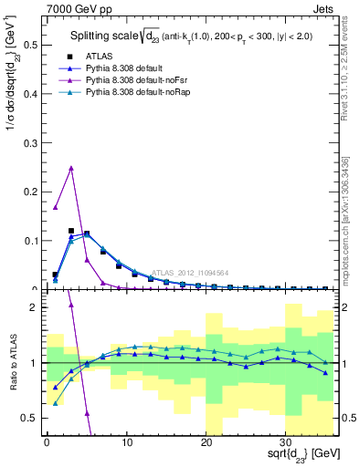 Plot of j.d23 in 7000 GeV pp collisions