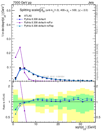 Plot of j.d23 in 7000 GeV pp collisions