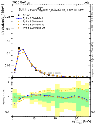 Plot of j.d23 in 7000 GeV pp collisions