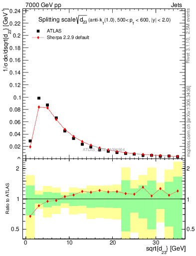 Plot of j.d23 in 7000 GeV pp collisions