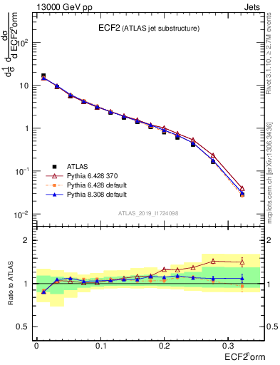 Plot of j.e2 in 13000 GeV pp collisions