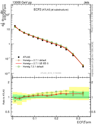 Plot of j.e2 in 13000 GeV pp collisions