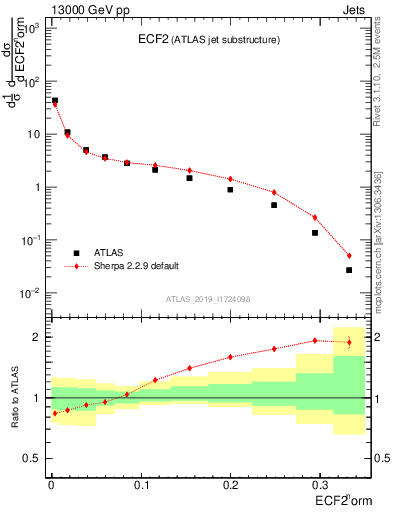 Plot of j.e2 in 13000 GeV pp collisions