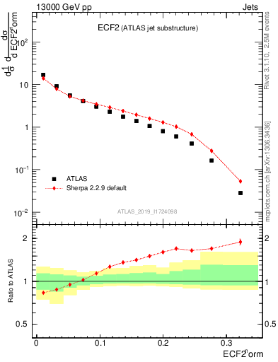 Plot of j.e2 in 13000 GeV pp collisions