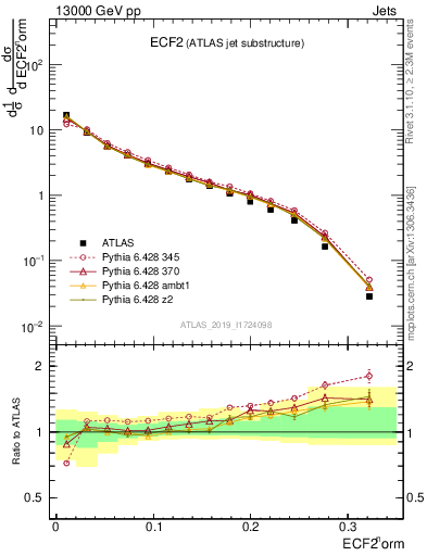 Plot of j.e2 in 13000 GeV pp collisions