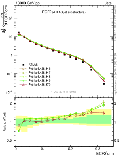 Plot of j.e2 in 13000 GeV pp collisions