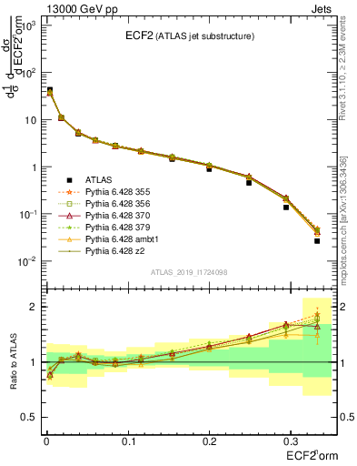 Plot of j.e2 in 13000 GeV pp collisions